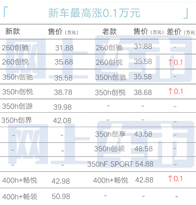 涨价！雷克萨斯2024款NX售31.88万起 配置大升级