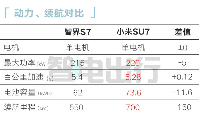 智界S7后天再上市！权益升级，和小米SU7打价格战？