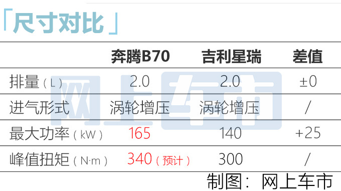 奔腾B70新车型月底上市 2.0T动力超吉利 或15万起售