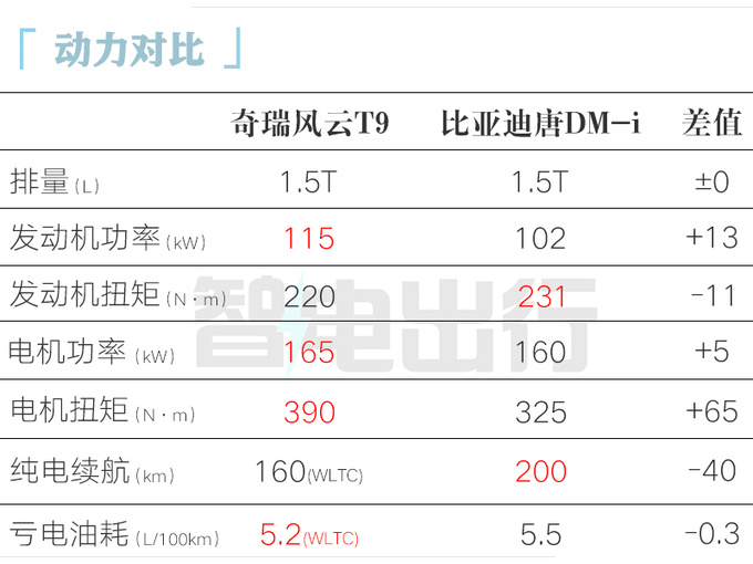 奇瑞4月18日预售风云T9！4S店：预计卖13-16万