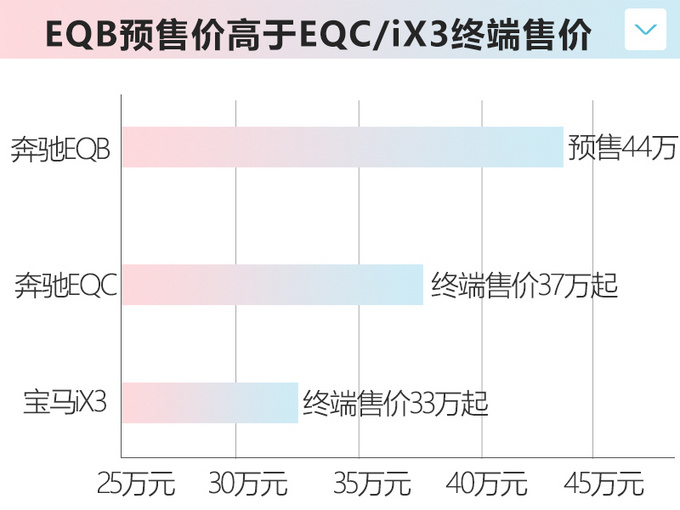 北京奔驰EQB预售44万！比EQC贵7万 比iX3贵11万