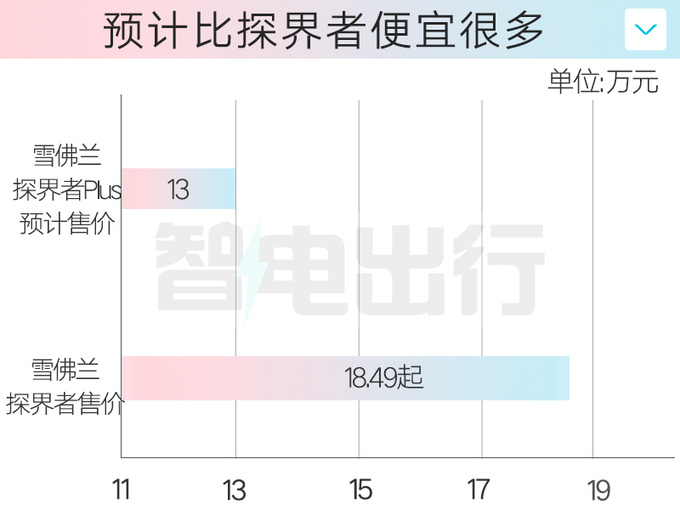 雪佛兰4S店：探界者Plus 4月25日上市！预计13万起售