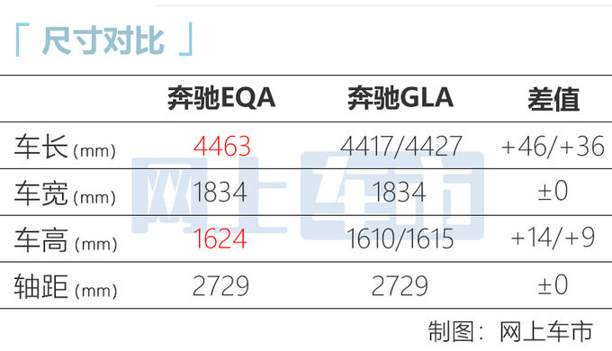 奔驰EQA/EQB开启预售 售价37万起 最高续航537km