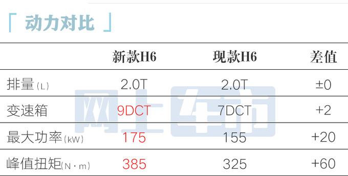 哈弗新H6五天后首发！“撞脸”凯迪拉克XT6 换更强2.0T