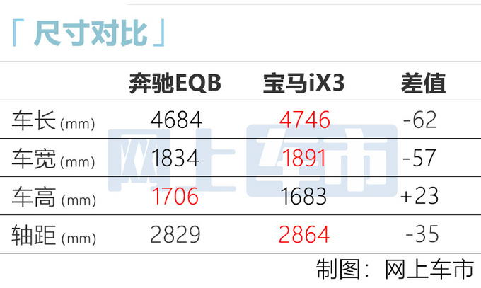 北京奔驰EQB预售44万！比EQC贵7万 比iX3贵11万