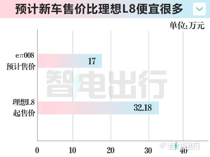 奕派4月25日发布008！比理想L8还大，卖17万？