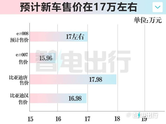 奕派4月25日发布008！比理想L8还大，卖17万？