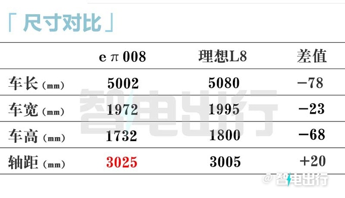 奕派4月25日发布008！比理想L8还大，卖17万？