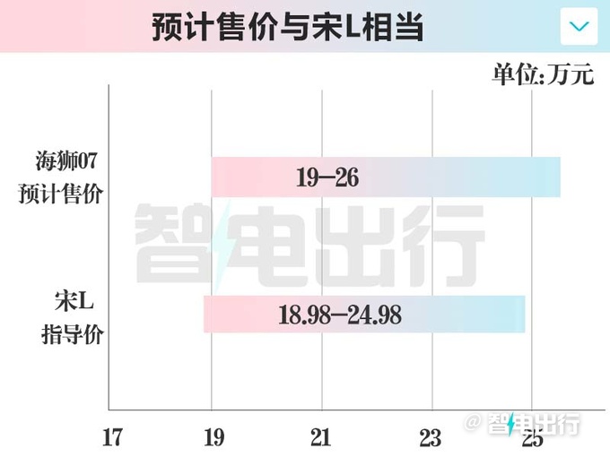 比亚迪海狮07本月上市！4S店：预计卖19-26万