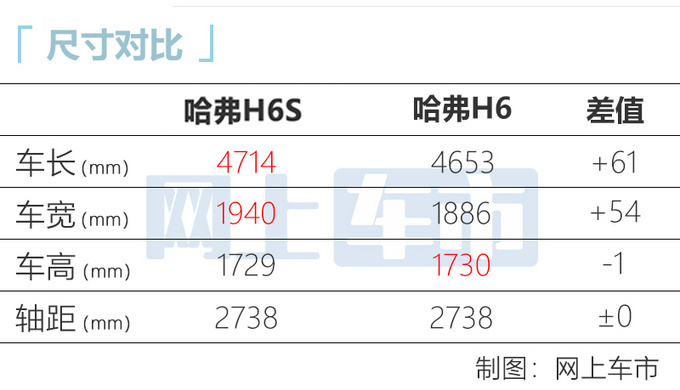 哈弗H6S将于10月30日上市！预售13.89万-16.49万