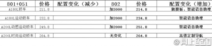 奔驰新款A级全面涨价！起售价上调至21.48万