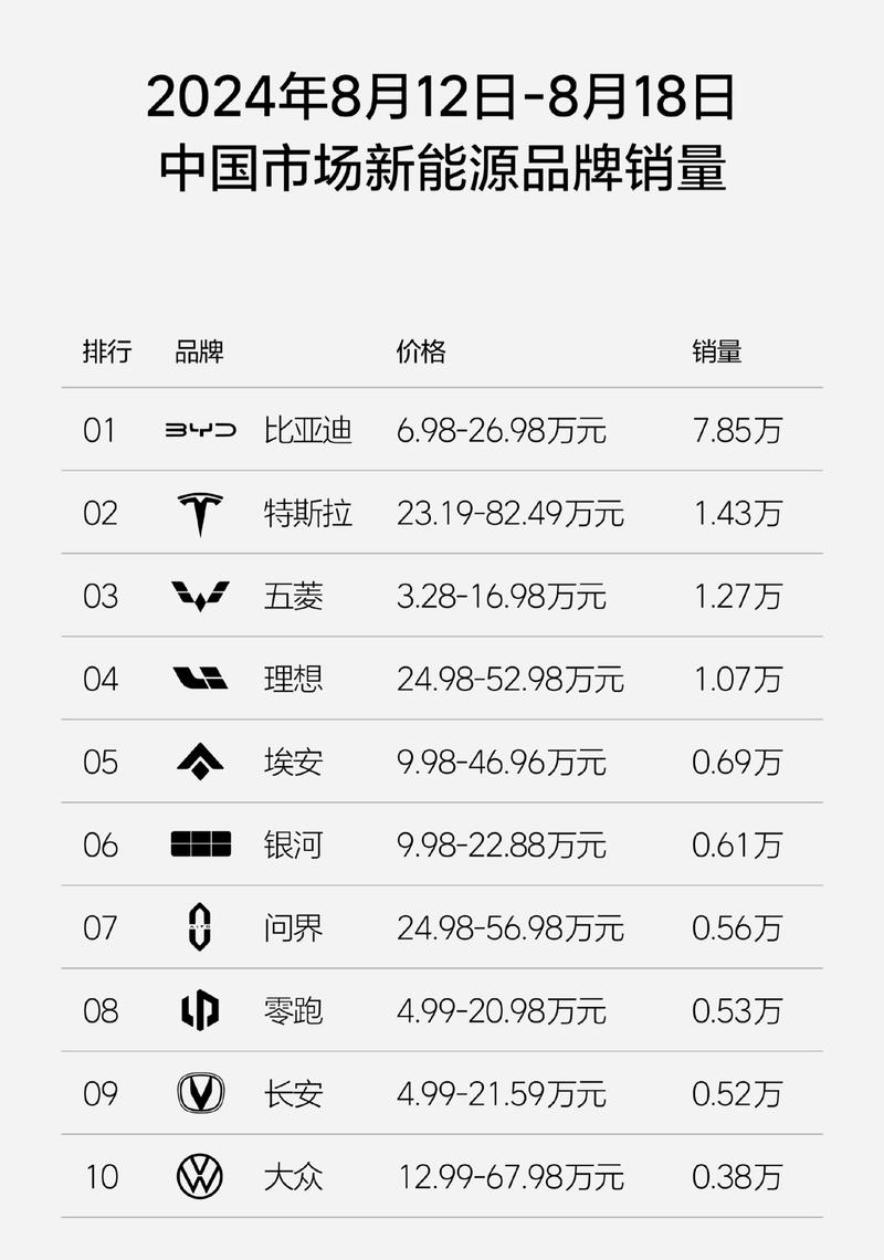 8.12-8.18理想汽车周销量1.07万辆 连续17周获新势力销量第一