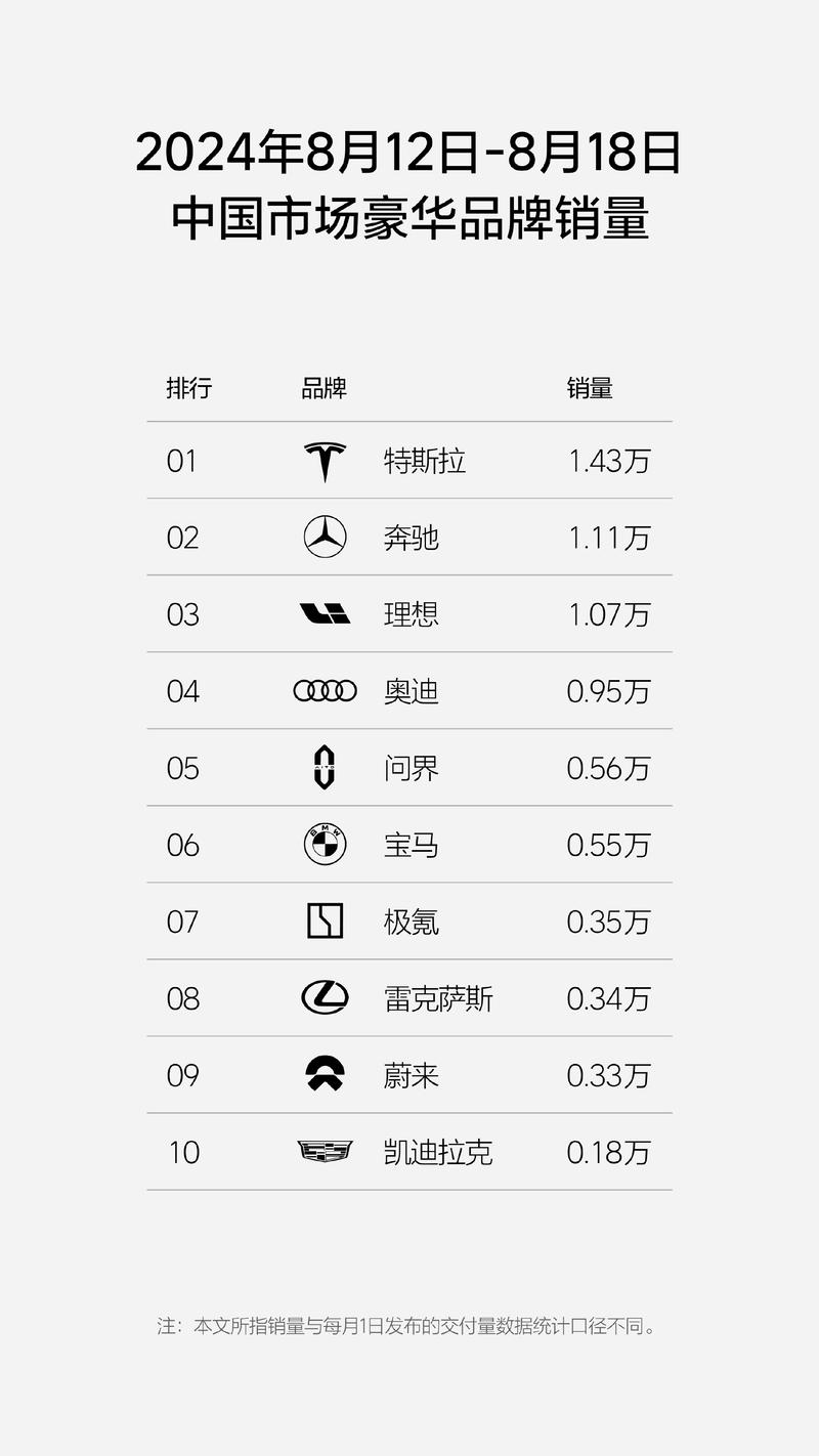 8.12-8.18理想汽车周销量1.07万辆 连续17周获新势力销量第一