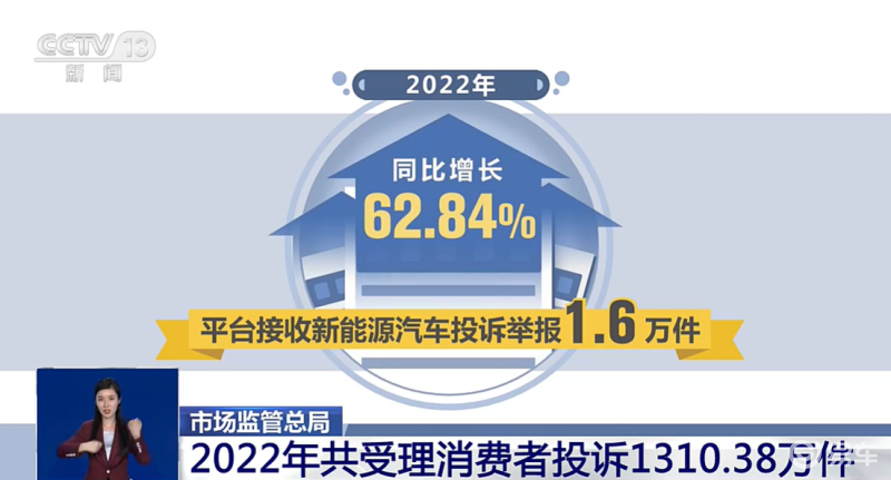 市场监管总局：去年接收新能源车投诉1.6万件 同比增长62.84%