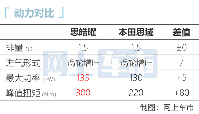 思皓曜8月29日预售 1.5T动力比思域强 外观更运动