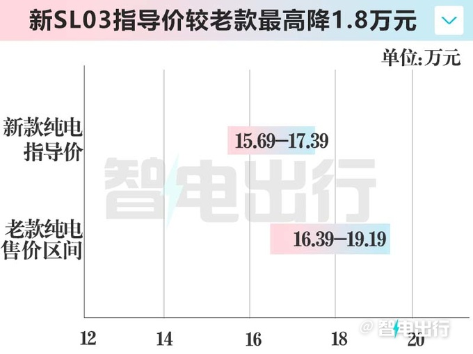 降2.8万！深蓝新SL03纯电14.69万起售 入门版续航升级