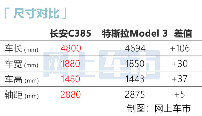 长安全新纯电轿车亮相！比Model 3大 预计15万起售