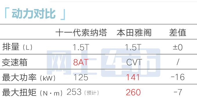 现代新索纳塔到店，接受预订！销售：预计3月15日上市