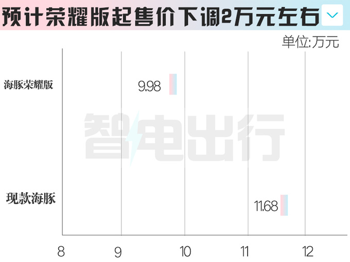 比亚迪新海豚后天上市！4S店：大降价，卖9.98万？