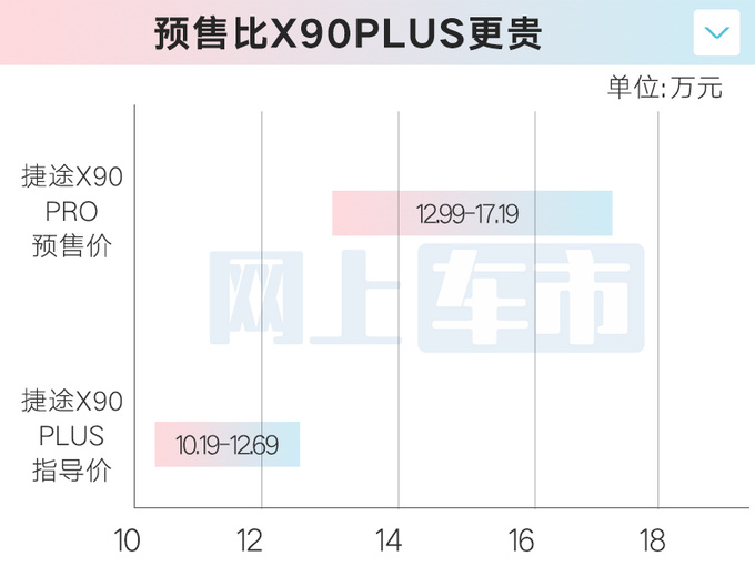 捷途X90 Pro预售12.99万起！官方：现在订车降1万