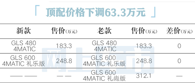 顶配降63万！奔驰新GLS迈巴赫183.3万起售 动力升级