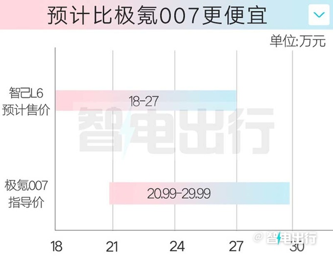 智己L6五天后瑞士首发！4月上市！销售：预计卖18万