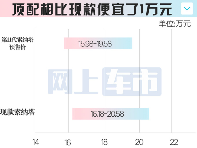 北京现代新索纳塔-资料曝光！预计卖15.98-19.58万