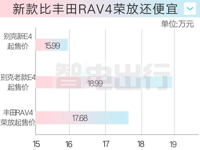 最高降3万！别克新E4售15.99万起，配置更强了