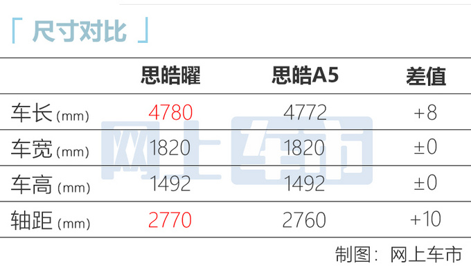 思皓曜8月29日预售 1.5T动力比思域强 外观更运动