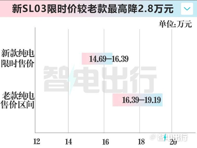 降2.8万！深蓝新SL03纯电14.69万起售 入门版续航升级