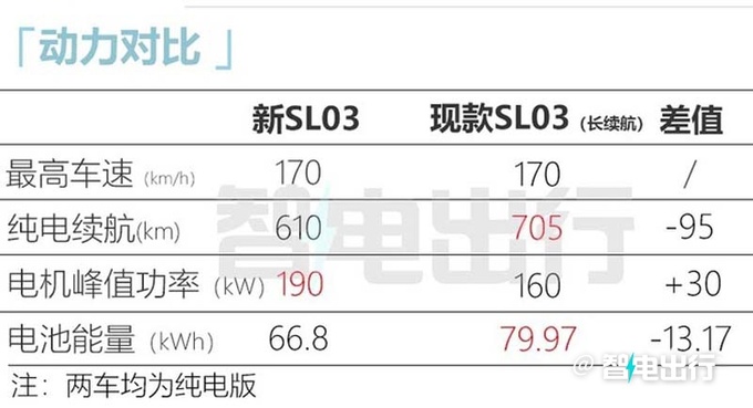 深蓝新SL03纯电明天上市！续航调整，会降价吗？