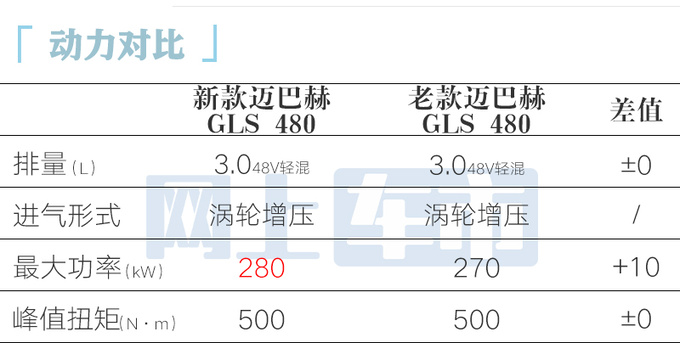 顶配降63万！奔驰新GLS迈巴赫183.3万起售 动力升级