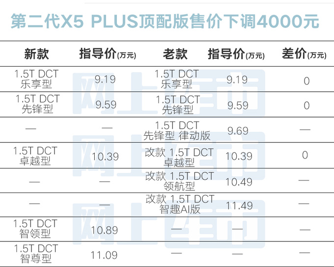 限时降1.8万！长安第二代X5 PLUS一口价7.39万起