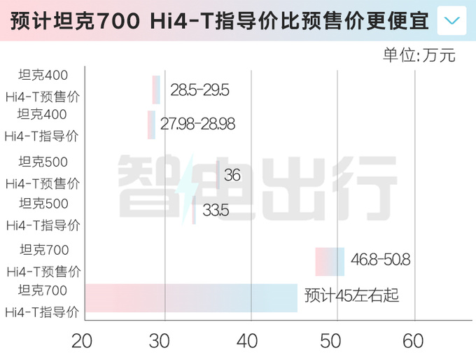 坦克700混动2月26日上市！比预售价更便宜？