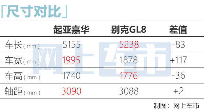 起亚国产嘉华价格曝光 顶配卖35万 比本田奥德赛贵