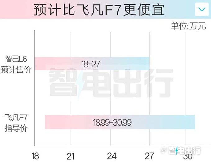 智己L6五天后瑞士首发！4月上市！销售：预计卖18万