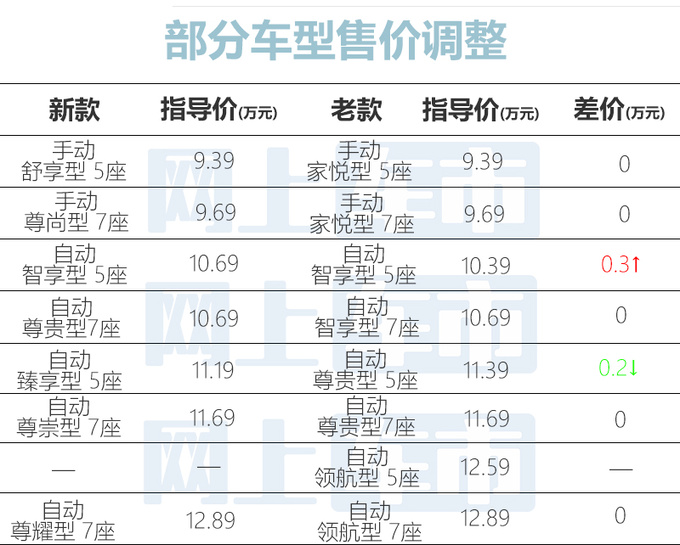 至高降1.5万！长安第二代X7 PLUS限时售8.39万起