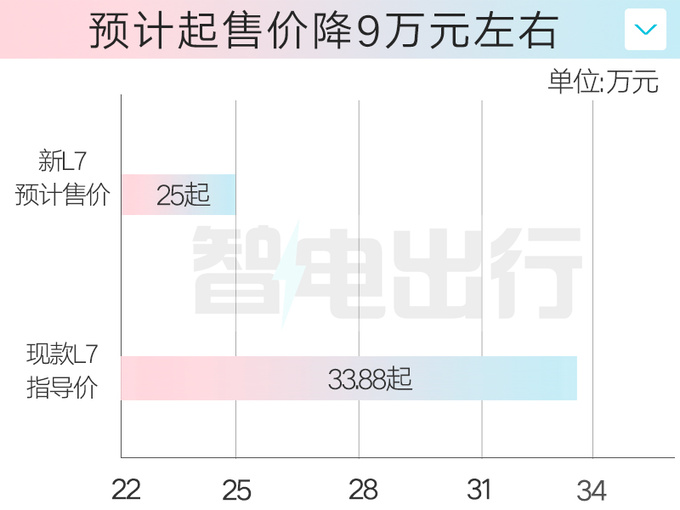 智己新L7配置曝光 4S店销售：卖25万，降9万？