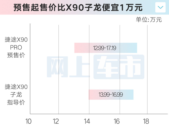 捷途X90 Pro预售12.99万起！官方：现在订车降1万