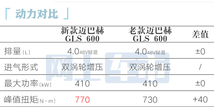 顶配降63万！奔驰新GLS迈巴赫183.3万起售 动力升级