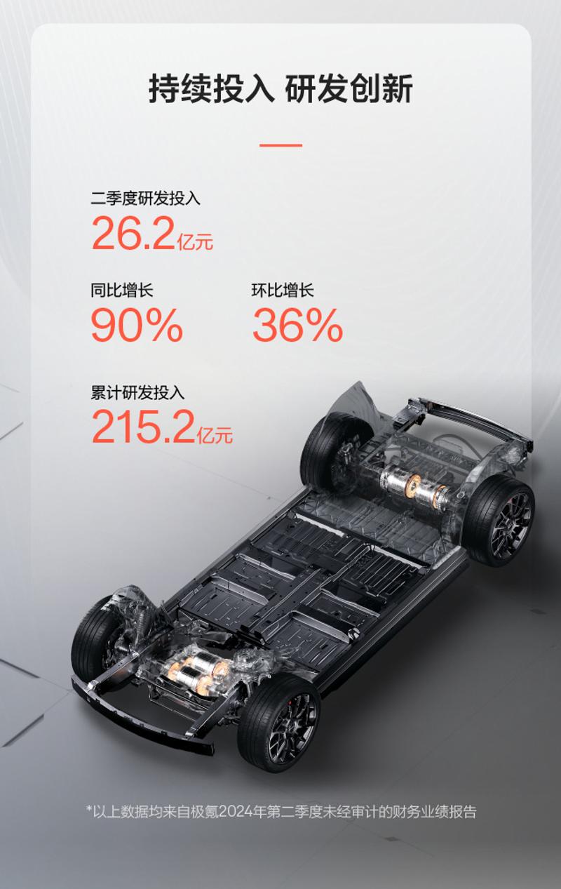 极氪发布2024年第二季度财报 营收超200亿元/同比增长58%