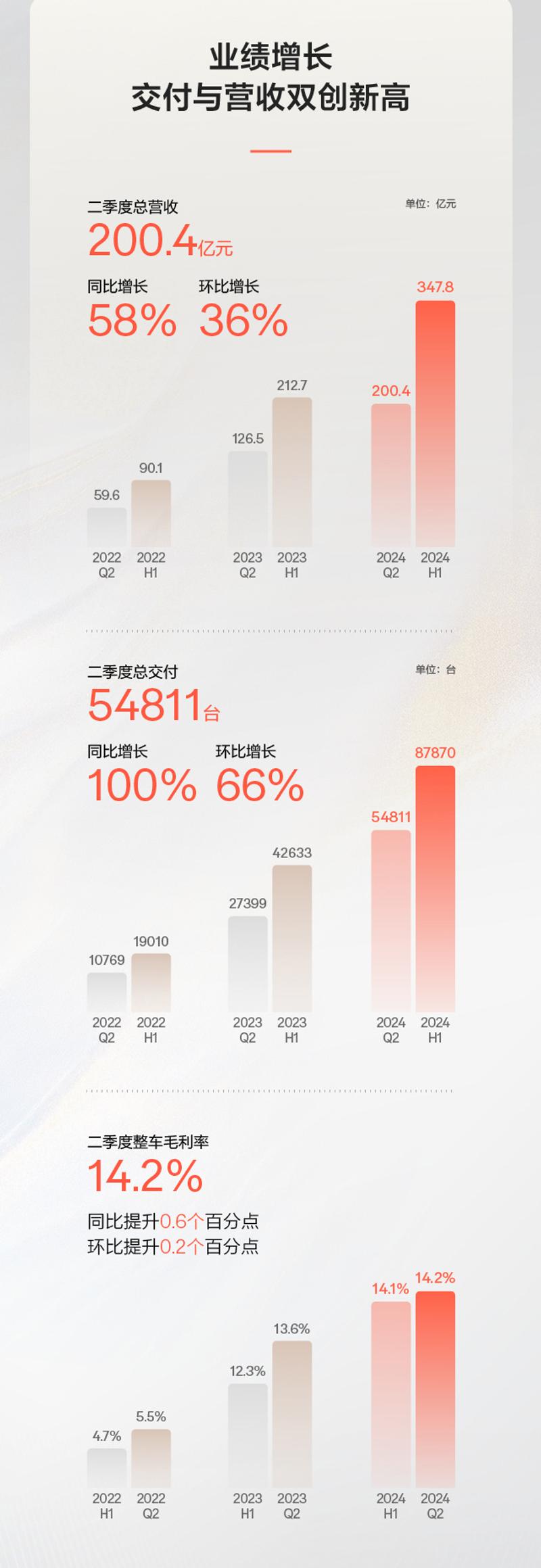 极氪发布2024年第二季度财报 营收超200亿元/同比增长58%