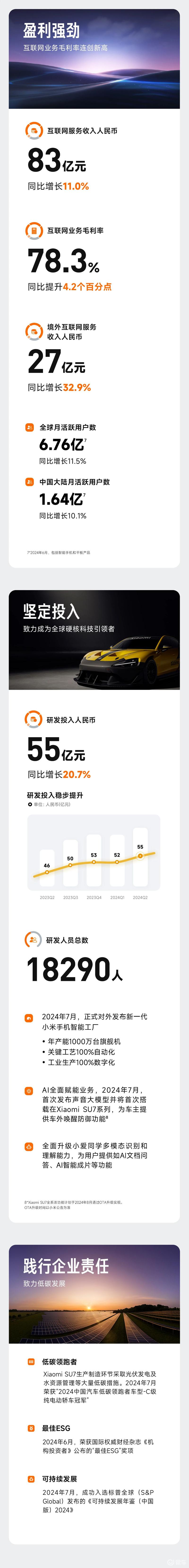 小米集团2024年Q2财报 总营收889亿元/同比增长32.0%