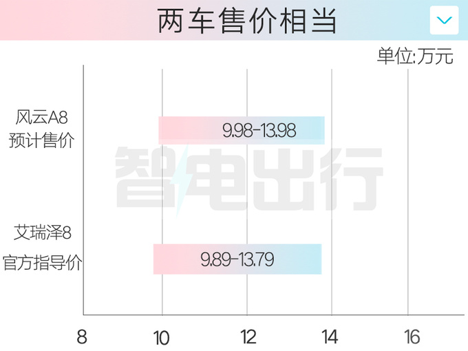 奇瑞风云A8明年1月上市 4S店：预计卖9.98-13.98万