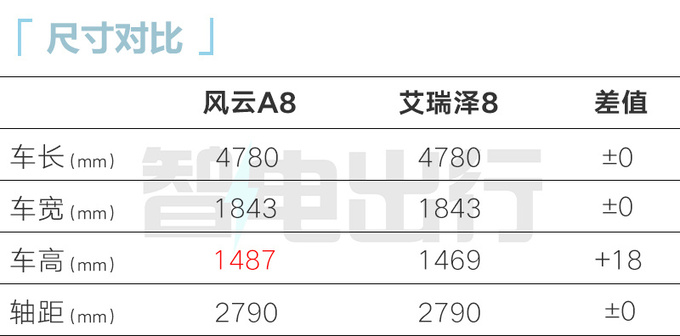 奇瑞风云A8明年1月上市 4S店：预计卖9.98-13.98万