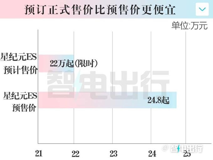 星途星纪元ES或12月12日上市！销售：22万就能买