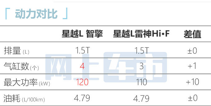 吉利星越L智擎12月3日上市 4S店：燃油版优惠2万