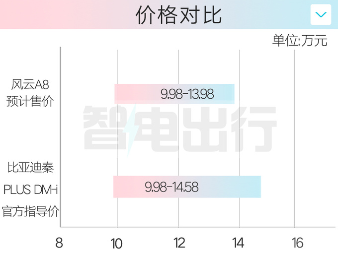 奇瑞风云A8明年1月上市 4S店：预计卖9.98-13.98万