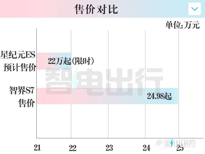 星途星纪元ES或12月12日上市！销售：22万就能买