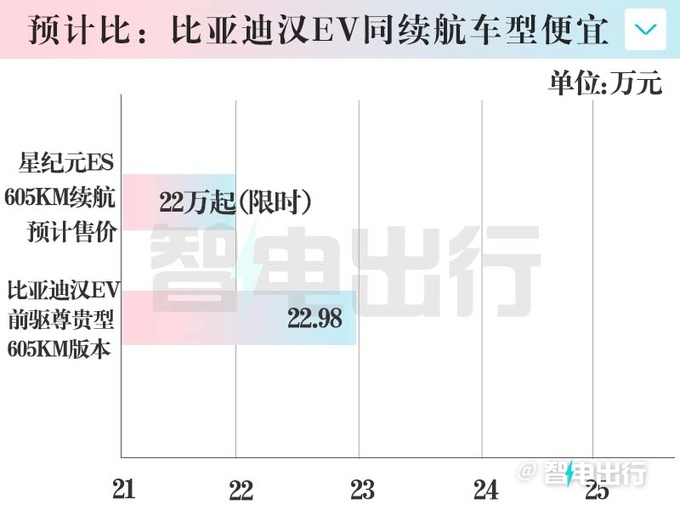 星途星纪元ES或12月12日上市！销售：22万就能买